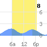 Tinian Island tide chart for Tuesday, April 8, 2025