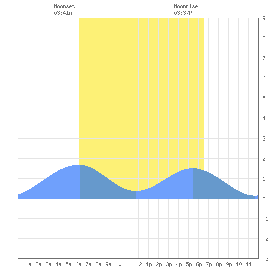 Tinian Island tide chart for Wednesday, April 9, 2025