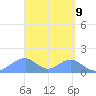 Tinian Island tide chart for Wednesday, April 9, 2025