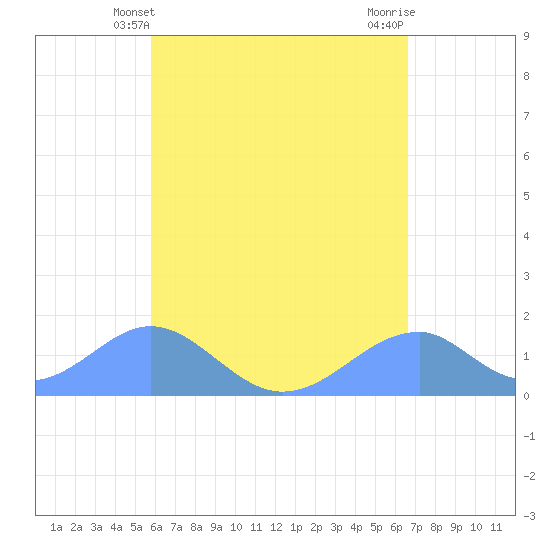 Tinian Island tide chart for Saturday, May 10, 2025