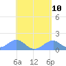 Tinian Island tide chart for Saturday, May 10, 2025