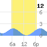 Tinian Island tide chart for Monday, May 12, 2025