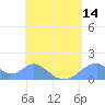 Tinian Island tide chart for Wednesday, May 14, 2025