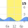 Tinian Island tide chart for Thursday, May 15, 2025