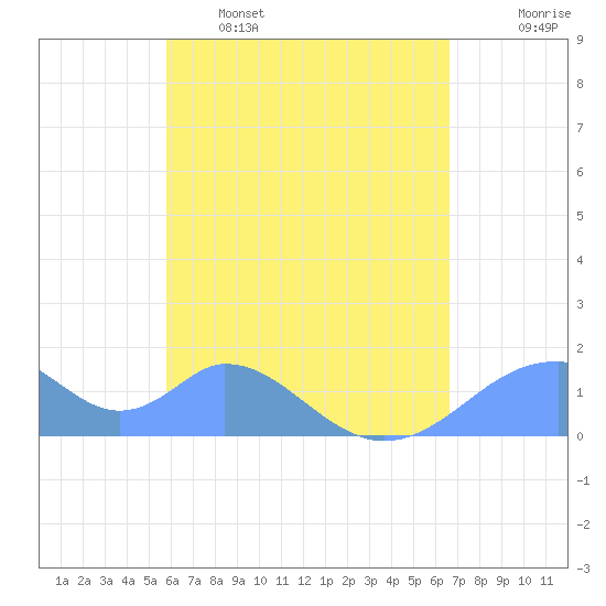 Tinian Island tide chart for Friday, May 16, 2025