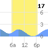 Tinian Island tide chart for Saturday, May 17, 2025