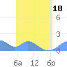 Tinian Island tide chart for Sunday, May 18, 2025