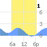Tinian Island tide chart for Thursday, May 1, 2025