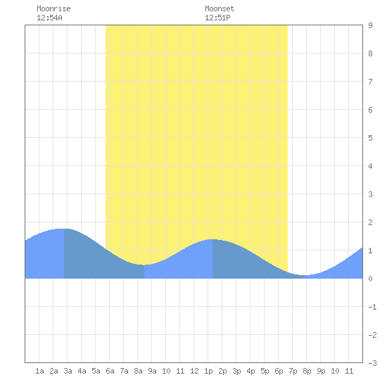 Tinian Island tide chart for Wednesday, May 21, 2025