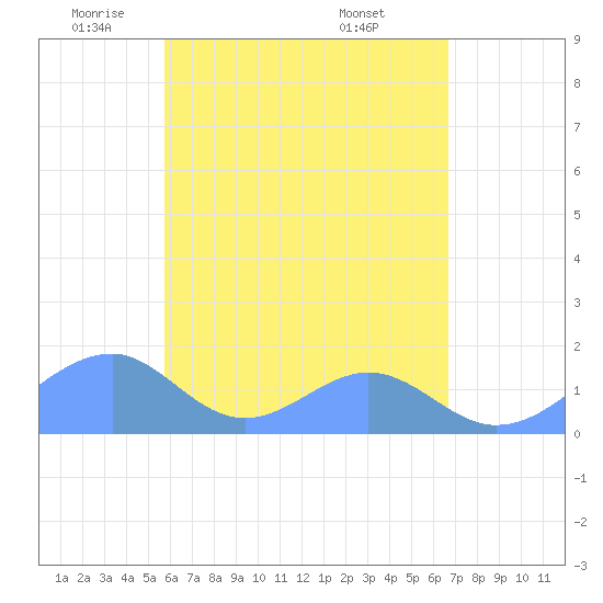 Tinian Island tide chart for Thursday, May 22, 2025