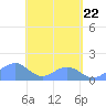 Tinian Island tide chart for Thursday, May 22, 2025