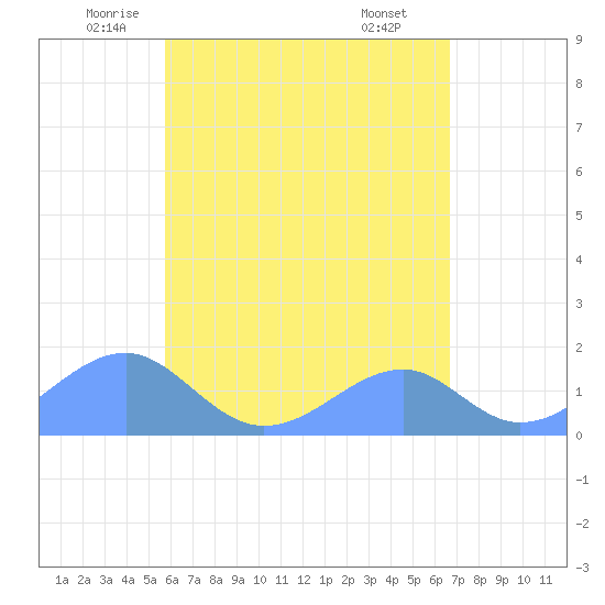 Tinian Island tide chart for Friday, May 23, 2025