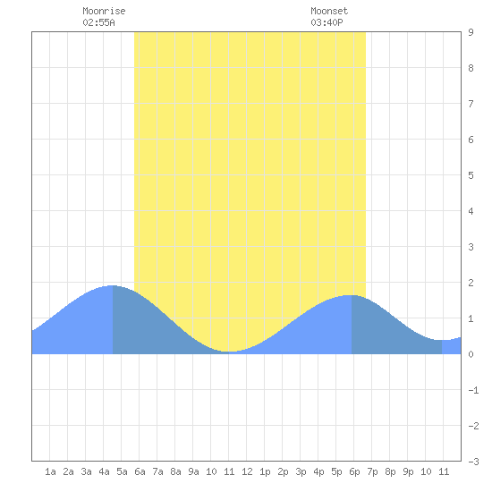 Tinian Island tide chart for Saturday, May 24, 2025