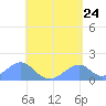 Tinian Island tide chart for Saturday, May 24, 2025