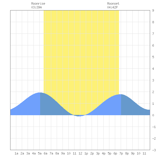 Tinian Island tide chart for Sunday, May 25, 2025