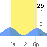 Tinian Island tide chart for Sunday, May 25, 2025