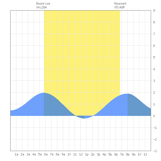 Tinian Island tide chart for Monday, May 26, 2025