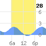Tinian Island tide chart for Wednesday, May 28, 2025