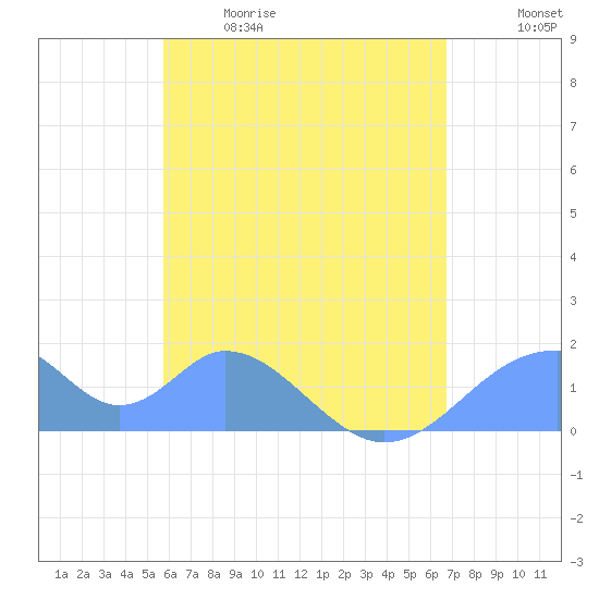 Tinian Island tide chart for Friday, May 30, 2025
