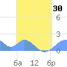 Tinian Island tide chart for Friday, May 30, 2025
