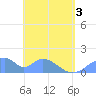 Tinian Island tide chart for Saturday, May 3, 2025
