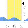 Tinian Island tide chart for Sunday, May 4, 2025
