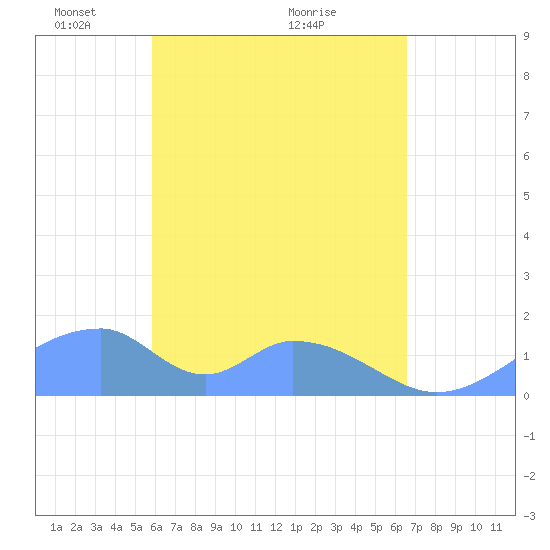 Tinian Island tide chart for Monday, May 5, 2025