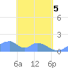 Tinian Island tide chart for Monday, May 5, 2025