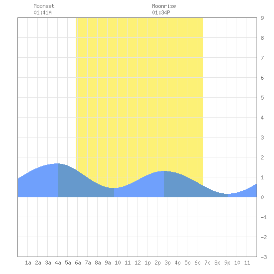Tinian Island tide chart for Tuesday, May 6, 2025