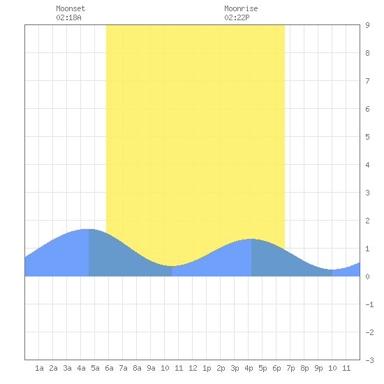 Tinian Island tide chart for Wednesday, May 7, 2025