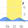 Tinian Island tide chart for Wednesday, May 7, 2025