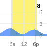 Tinian Island tide chart for Thursday, May 8, 2025