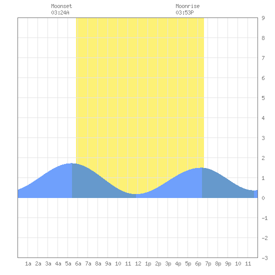 Tinian Island tide chart for Friday, May 9, 2025