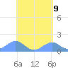 Tinian Island tide chart for Friday, May 9, 2025