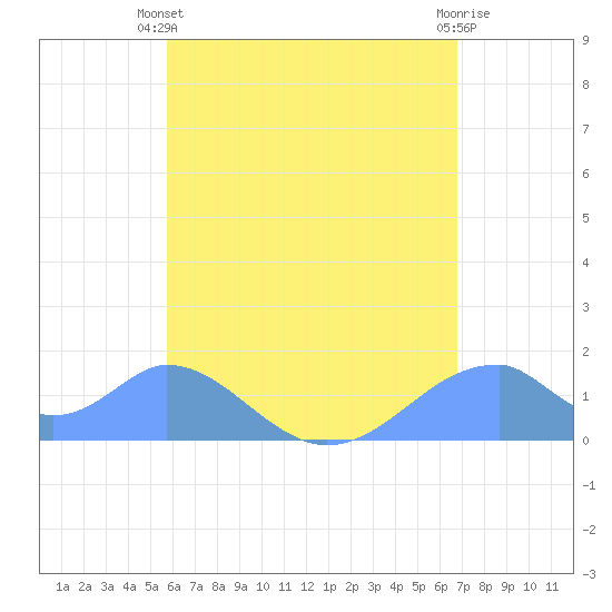 Tinian Island tide chart for Tuesday, June 10, 2025