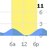 Tinian Island tide chart for Wednesday, June 11, 2025