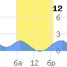 Tinian Island tide chart for Thursday, June 12, 2025