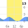 Tinian Island tide chart for Friday, June 13, 2025