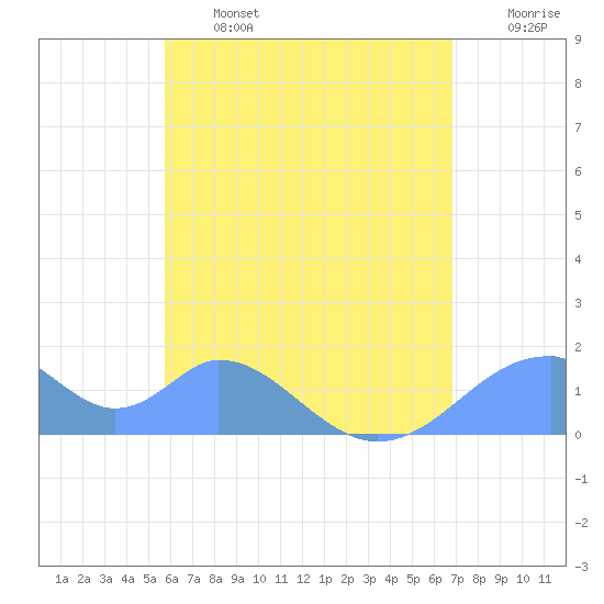 Tinian Island tide chart for Saturday, June 14, 2025