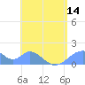 Tinian Island tide chart for Saturday, June 14, 2025