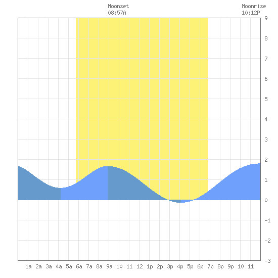 Tinian Island tide chart for Sunday, June 15, 2025