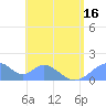 Tinian Island tide chart for Monday, June 16, 2025