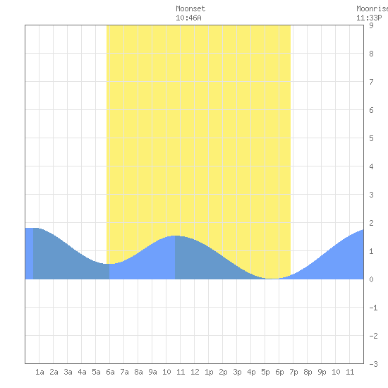 Tinian Island tide chart for Tuesday, June 17, 2025