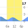 Tinian Island tide chart for Tuesday, June 17, 2025