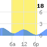 Tinian Island tide chart for Wednesday, June 18, 2025