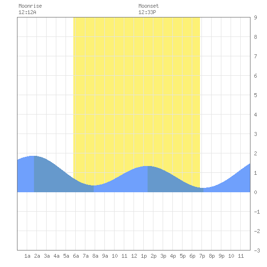 Tinian Island tide chart for Thursday, June 19, 2025