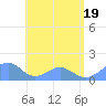 Tinian Island tide chart for Thursday, June 19, 2025