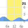 Tinian Island tide chart for Saturday, June 21, 2025