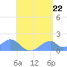 Tinian Island tide chart for Sunday, June 22, 2025