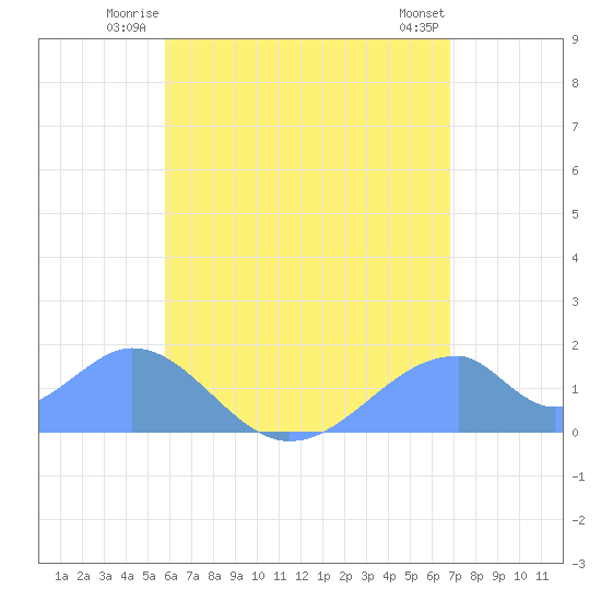 Tinian Island tide chart for Monday, June 23, 2025